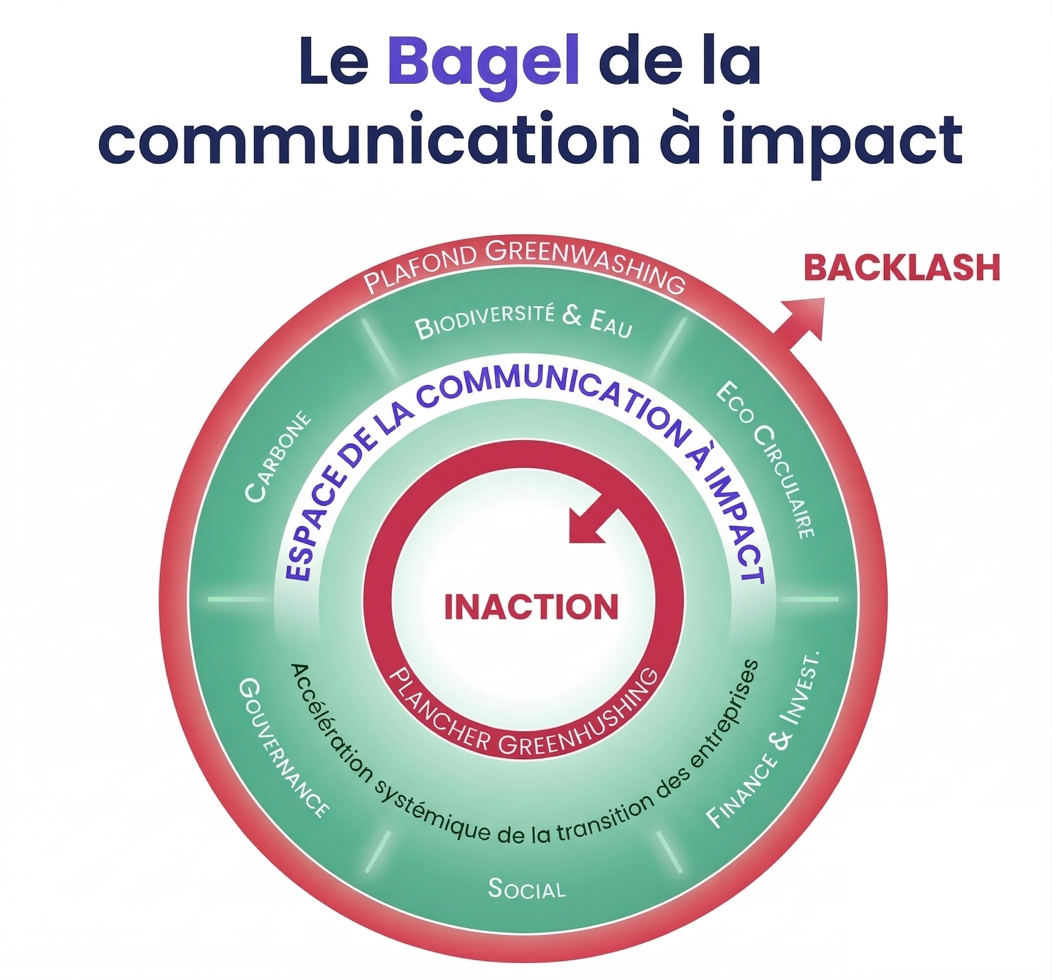 Le Bagel de la communication à impact
